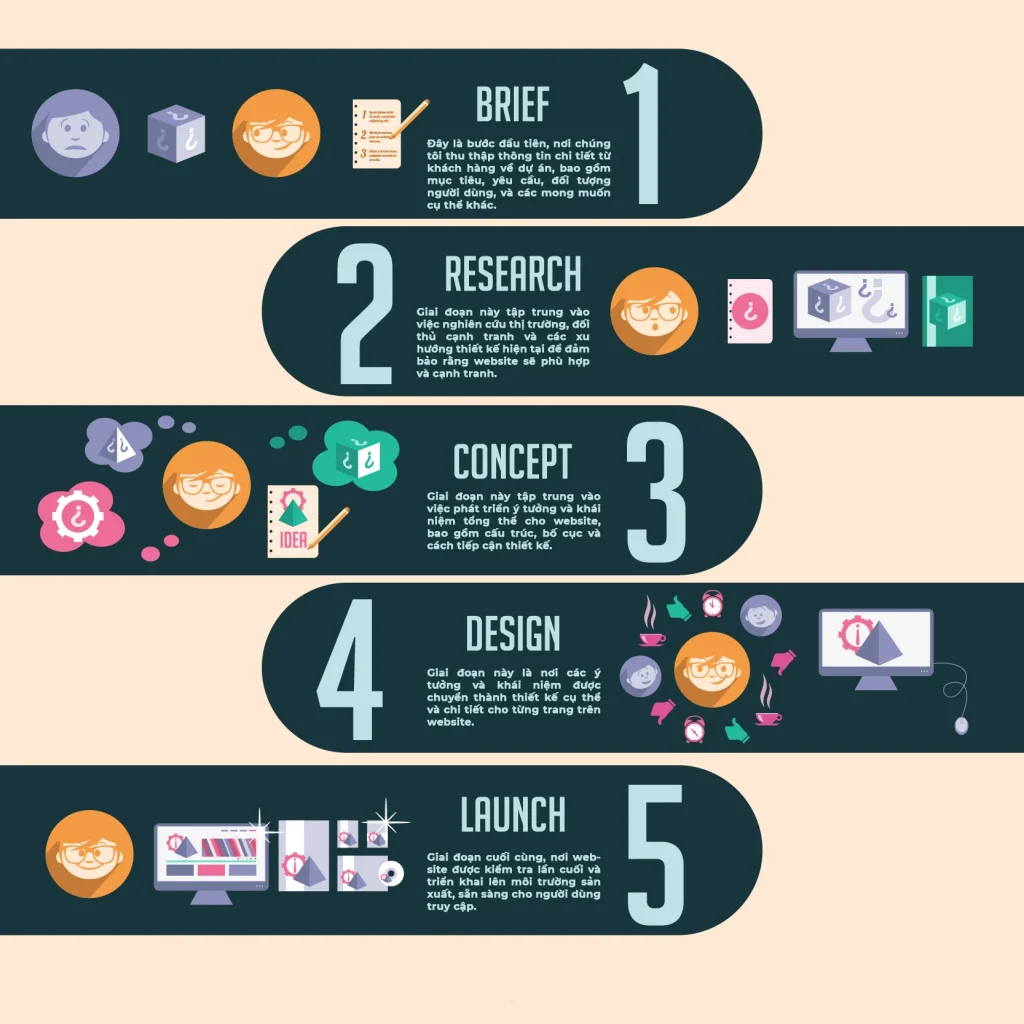 Quy trình thiết kế Website tại V4SEO