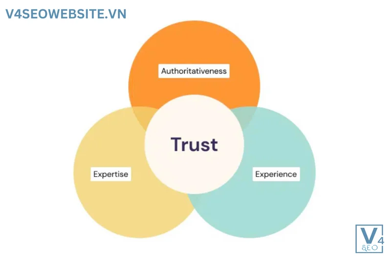 Cẩm nang SEO: Tối ưu hóa cho công cụ tìm kiếm 23 E-E-A-T là một trong những điều cần quan tâm trong nội dung nhưng không phải là yếu tố xếp hạng