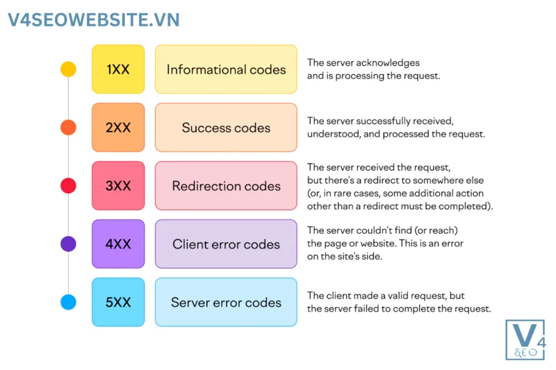 Yêu cầu kĩ thuật của Google tìm kiếm để Website hiển thị 2 Nếu trang có trạng thái 404 hoặc các trạng thái không truy cập được sẽ ảnh hưởng khả năng tìm kiếm của Google bot