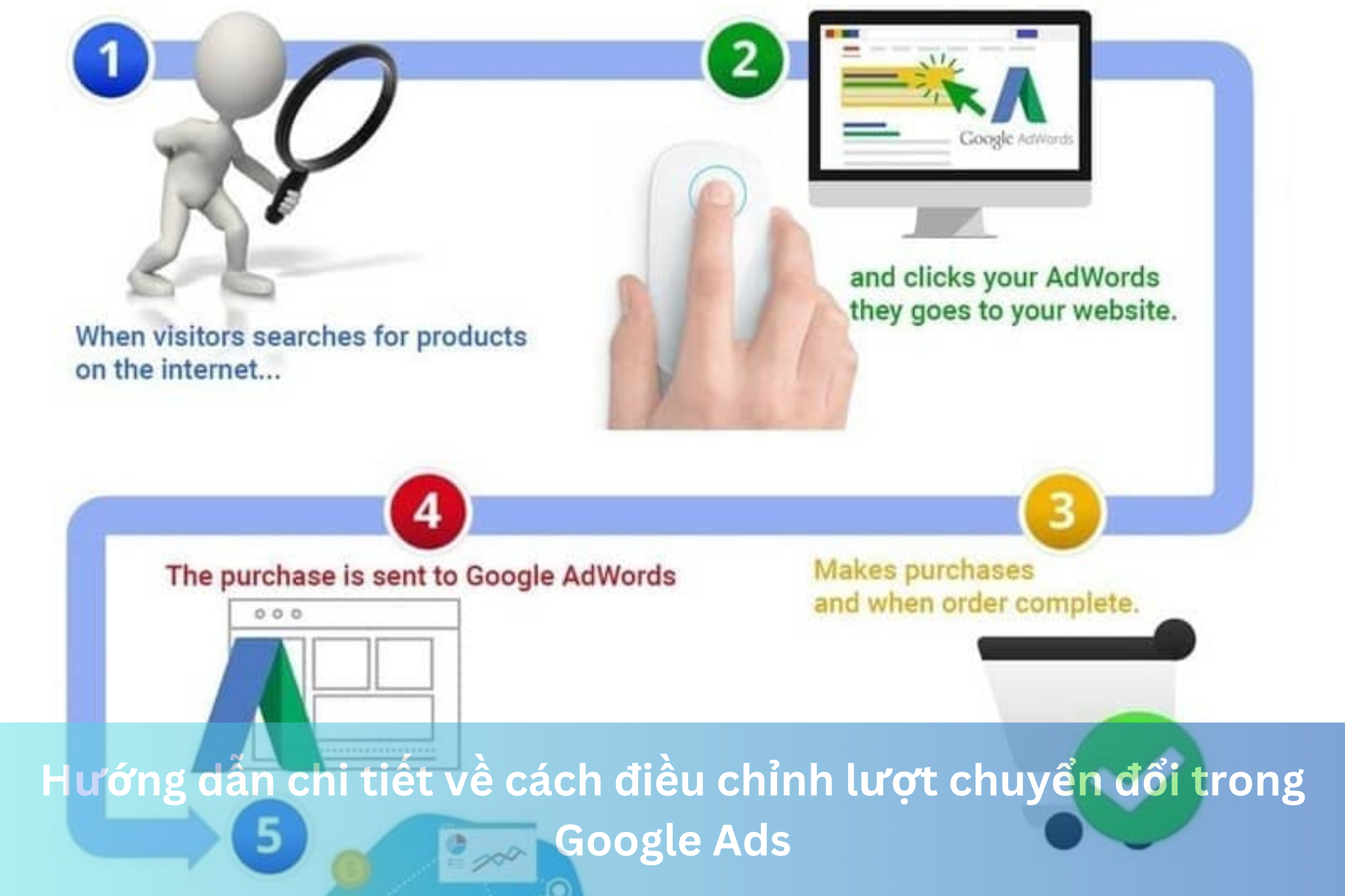 Ảnh đại diện của Hướng dẫn chi tiết về cách điều chỉnh lượt chuyển đổi trong Google Ads