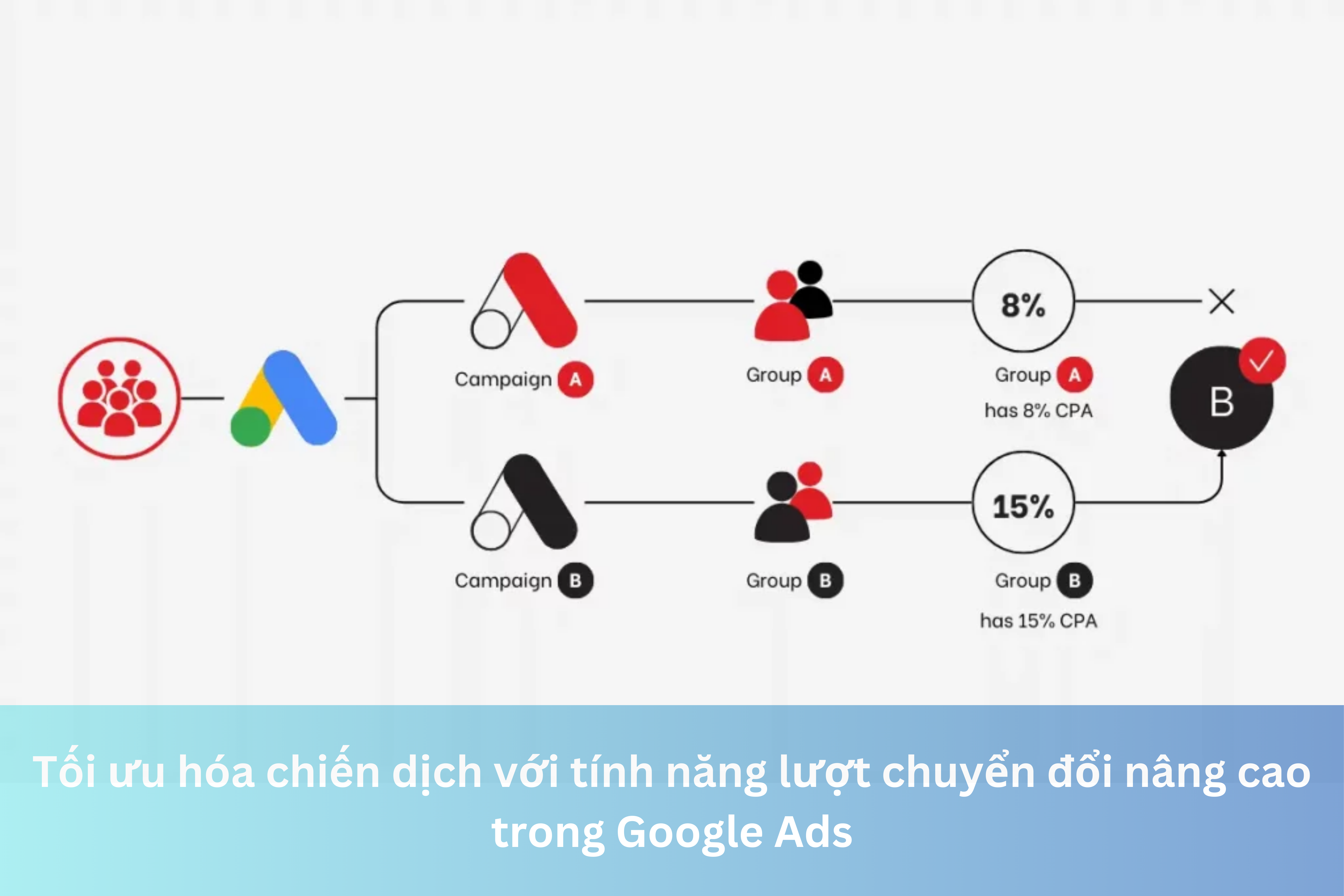 Ảnh đại diện của Tối ưu hóa chiến dịch với tính năng lượt chuyển đổi nâng cao trong Google Ads