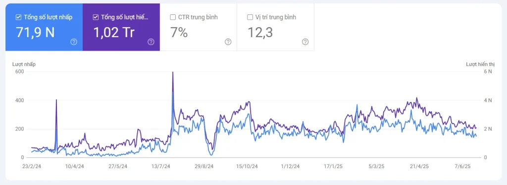 Dịch vụ SEO Nha Trang uy tín, tăng thứ hạng từ khóa #1 Google 17 Case study V4SEO