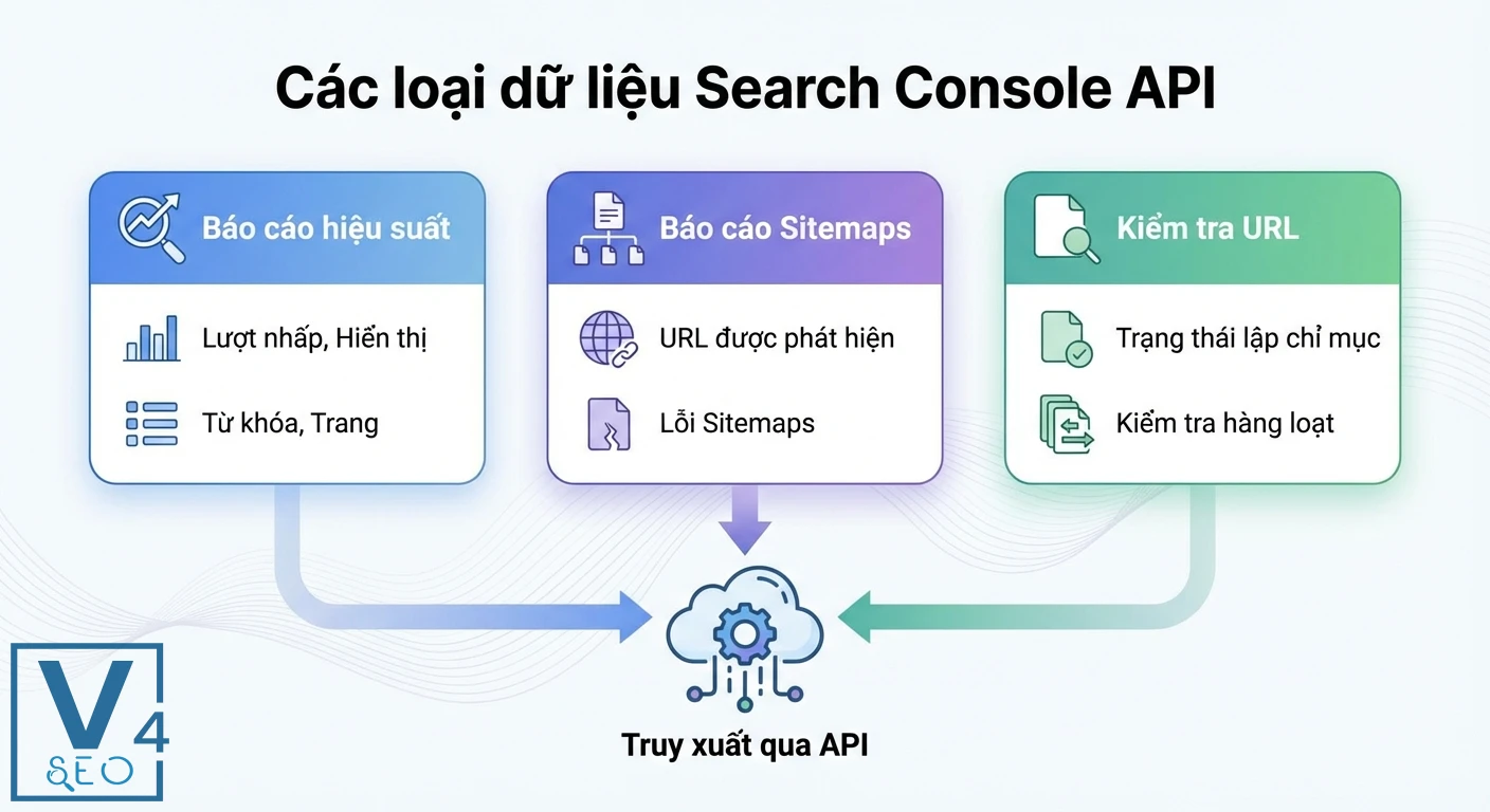 Trình bày các loại dữ liệu Search Console API: Báo cáo hiệu suất, Sitemaps, Kiểm tra URL, tất cả được truy xuất qua API