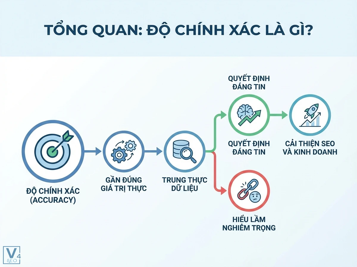 Độ chính xác là gì: Hướng dẫn đảm bảo dữ liệu cho SEO & GA4 1 Sơ đồ quy trình minh họa độ chính xác qua các bước, dẫn đến quyết định đáng tin cậy hoặc hiểu lầm nghiêm trọng