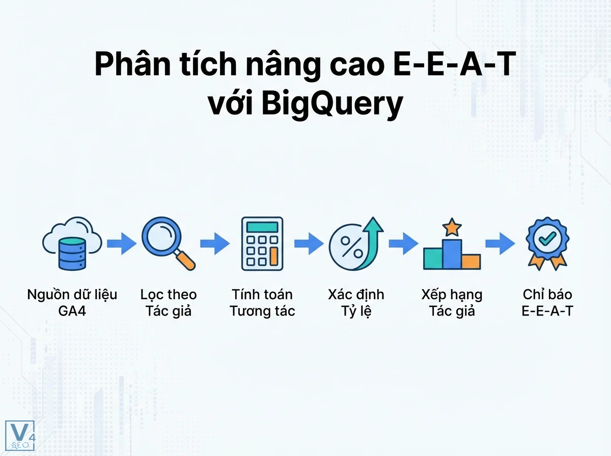 Tín hiệu E-E-A-T là gì? Triển khai & đo lường kỹ thuật với GA4, GSC 4 Quy trình các bước phân tích E-E-A-T, hiển thị dữ liệu GA4, lọc tác giả, tính tương tác và chỉ báo.