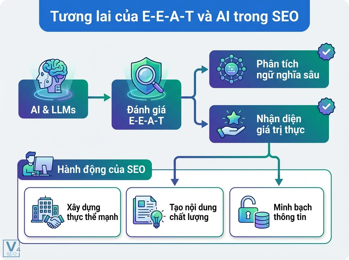 Tín hiệu E-E-A-T là gì? Triển khai & đo lường kỹ thuật với GA4, GSC 6 Sơ đồ luồng minh họa tương lai E-E-A-T và AI, với AI & LLMs đánh giá E-E-A-T, phân tích ngữ nghĩa và các hành động SEO