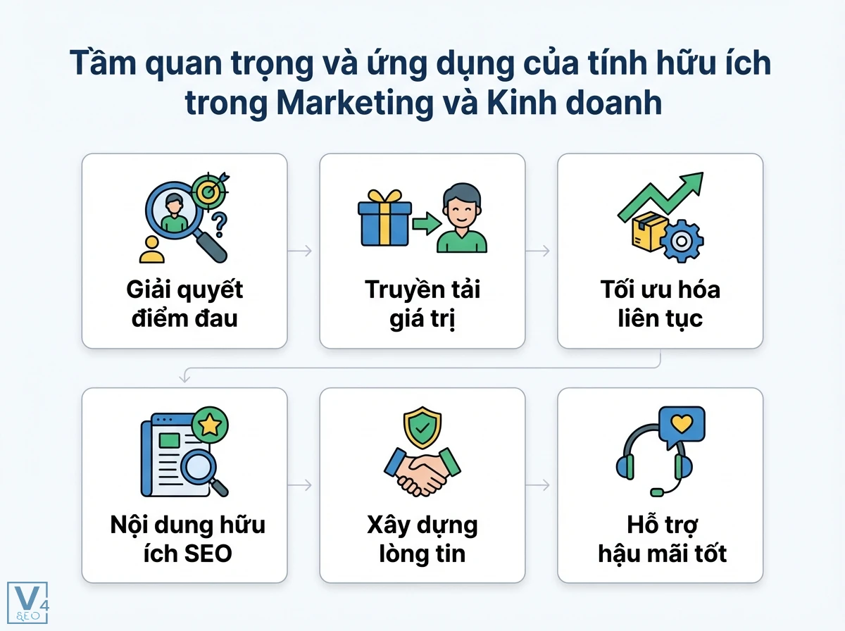 Chuỗi khối nội dung 6 thẻ, biểu tượng, mũi t&ecirc;n minh họa t&iacute;nh hữu &iacute;ch trong Marketing: điểm đau, gi&aacute; trị, l&ograve;ng tin