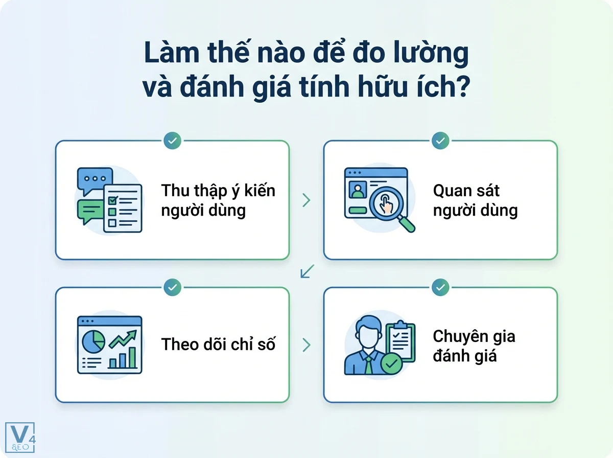 Bố cục 4 khối m&ocirc; tả c&aacute;c phương ph&aacute;p đ&aacute;nh gi&aacute; hữu &iacute;ch: &yacute; kiến, quan s&aacute;t, theo d&otilde;i chỉ số, chuy&ecirc;n gia đ&aacute;nh gi&aacute;