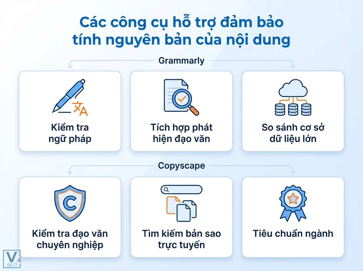 Tính nguyên bản là gì? Định nghĩa toàn diện & tối ưu cho SEO 6 Sơ đồ 6 thẻ minh họa công cụ đảm bảo tính nguyên bản nội dung, gồm kiểm tra ngữ pháp, phát hiện đạo văn, so sánh dữ liệu lớn
