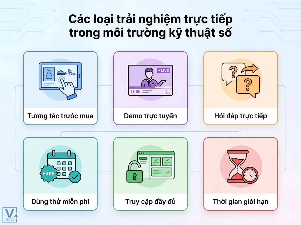 Lưới s&aacute;u thẻ nội dung minh họa c&aacute;c loại trải nghiệm trực tiếp: tương t&aacute;c trước mua, demo trực tuyến, d&ugrave;ng thử miễn ph&iacute;