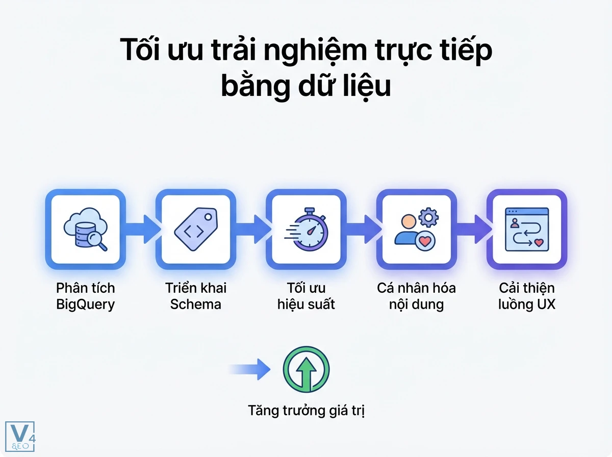 Chuỗi 5 khối c&oacute; biểu tượng, mũi t&ecirc;n, thể hiện quy tr&igrave;nh tối ưu trải nghiệm trực tiếp, dẫn đến tăng trưởng gi&aacute; trị