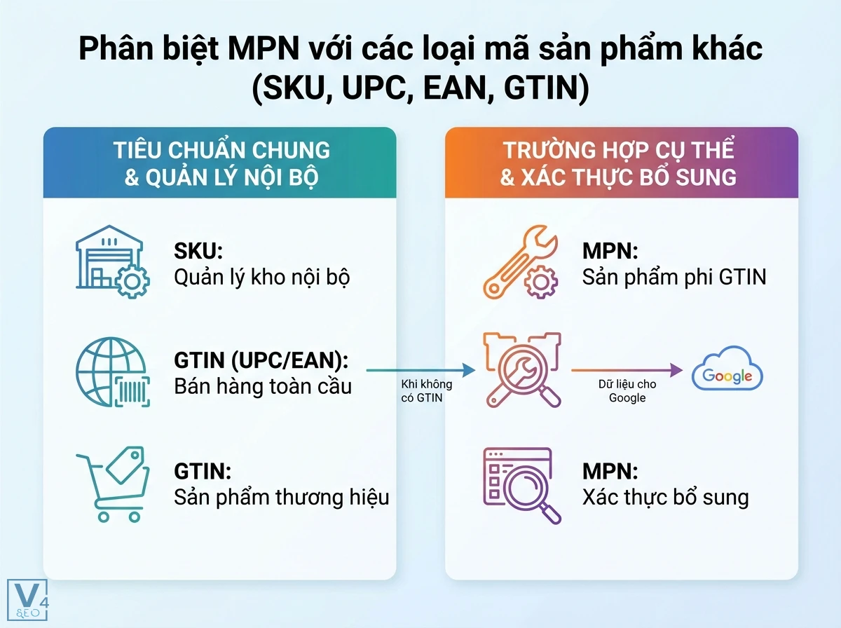 Bố cục hai cột ph&acirc;n biệt m&atilde; sản phẩm (SKU, GTIN, MPN) qua biểu tượng quản l&yacute; kho, b&aacute;n h&agrave;ng to&agrave;n cầu v&agrave; Google