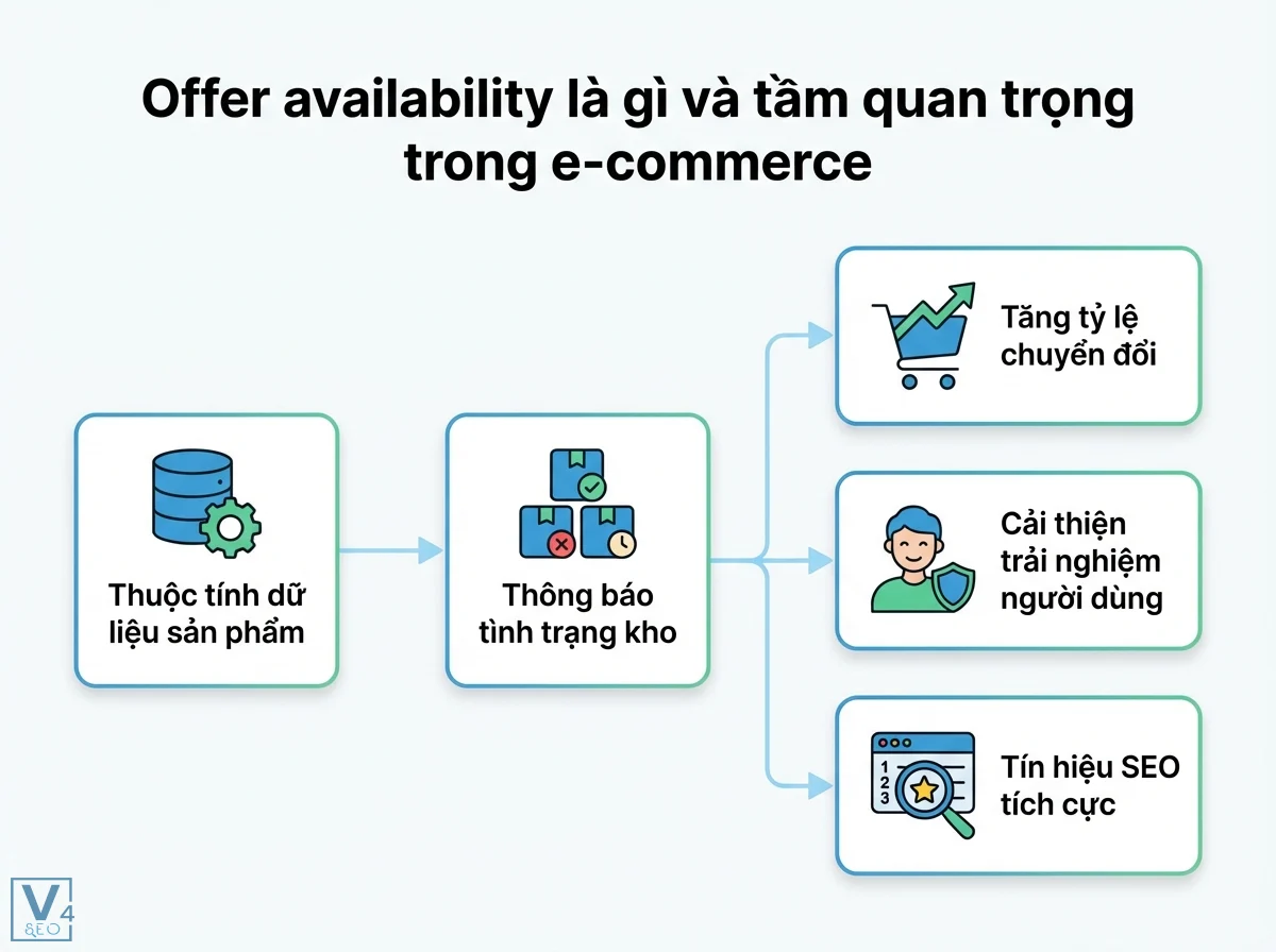 Bố cục quy tr&igrave;nh chỉ ra Offer availability gi&uacute;p tăng chuyển đổi, cải thiện trải nghiệm người d&ugrave;ng v&agrave; t&iacute;n hiệu SEO
