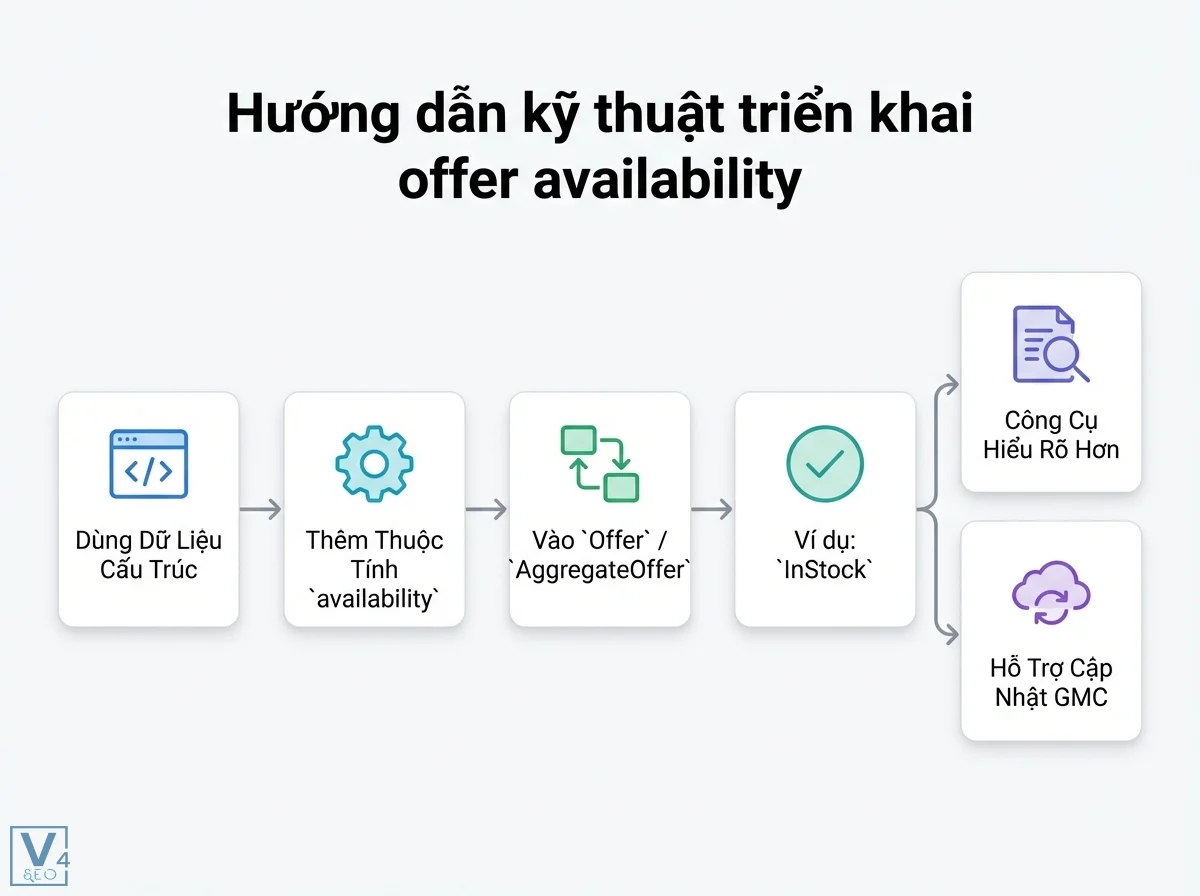 Chuỗi khối m&ocirc; tả triển khai offer availability, từ dữ liệu cấu tr&uacute;c đến hỗ trợ cập nhật GMC, với c&aacute;c biểu tượng m&atilde;, b&aacute;nh răng, dấu t&iacute;ch