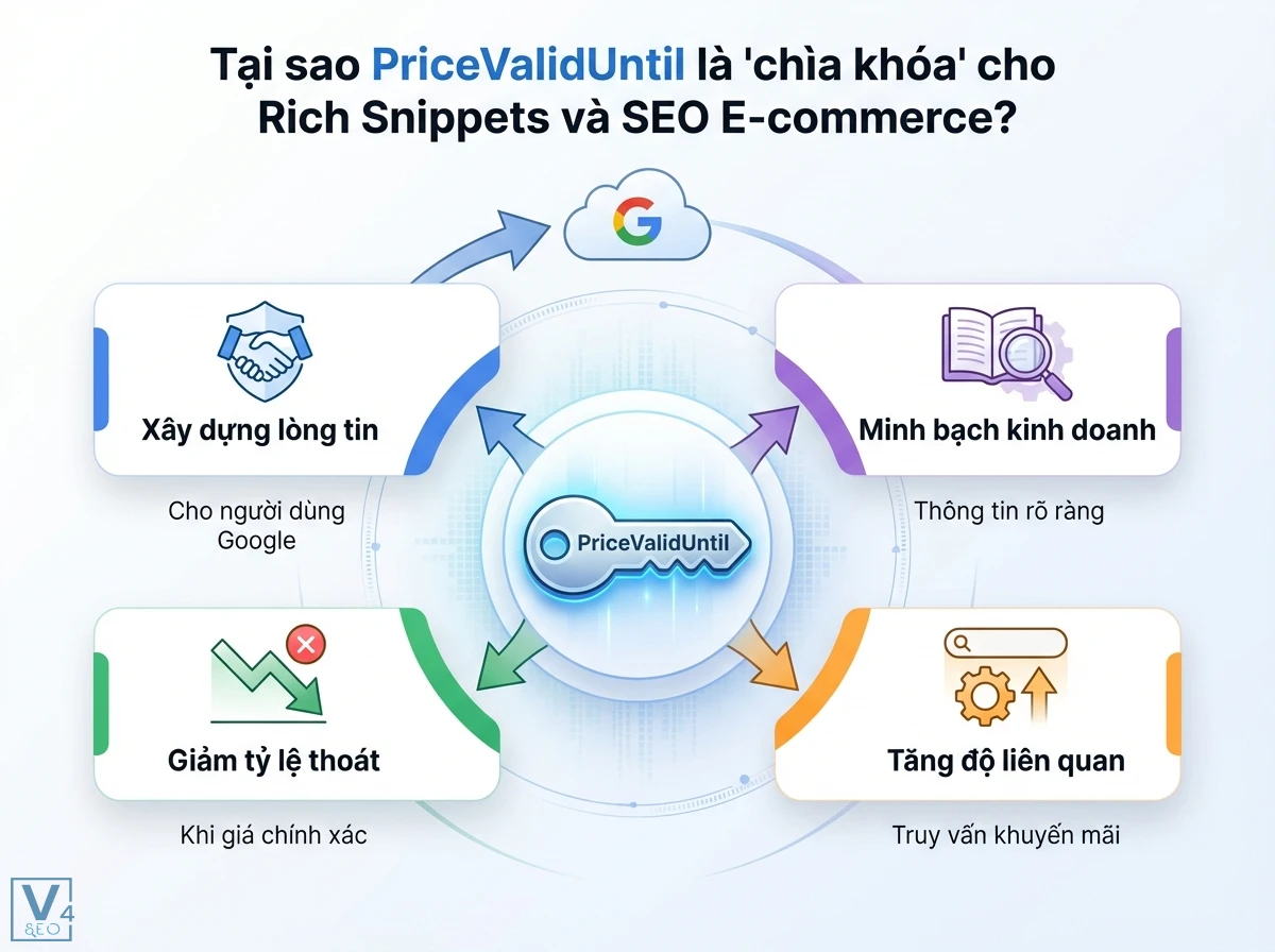 Bố cục lu&acirc;n chuyển, ch&igrave;a kh&oacute;a PriceValidUntil trung t&acirc;m, minh họa lợi &iacute;ch SEO E-commerce v&agrave; Google Cloud