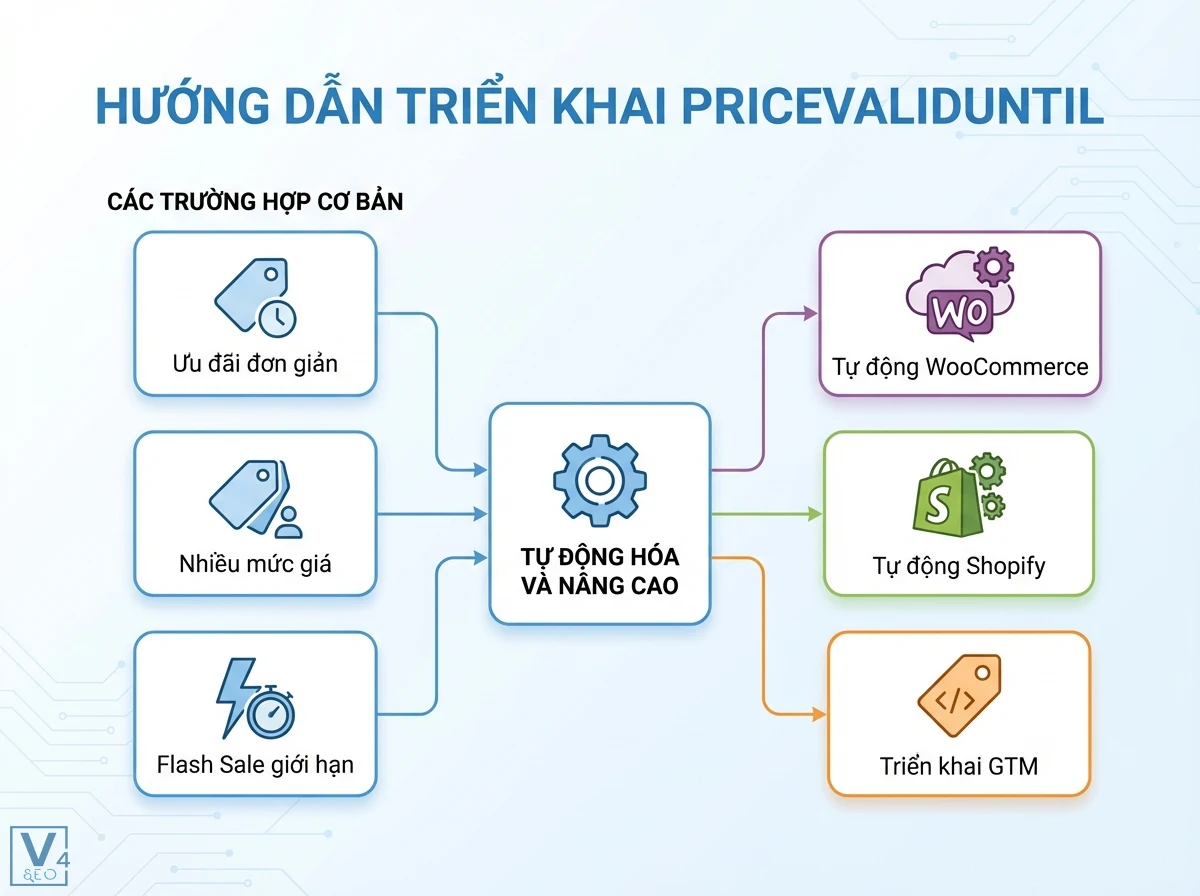 Sơ đồ quy tr&igrave;nh triển khai PriceValidUntil qua c&aacute;c trường hợp cơ bản, tự động h&oacute;a cho WooCommerce, Shopify v&agrave; GTM
