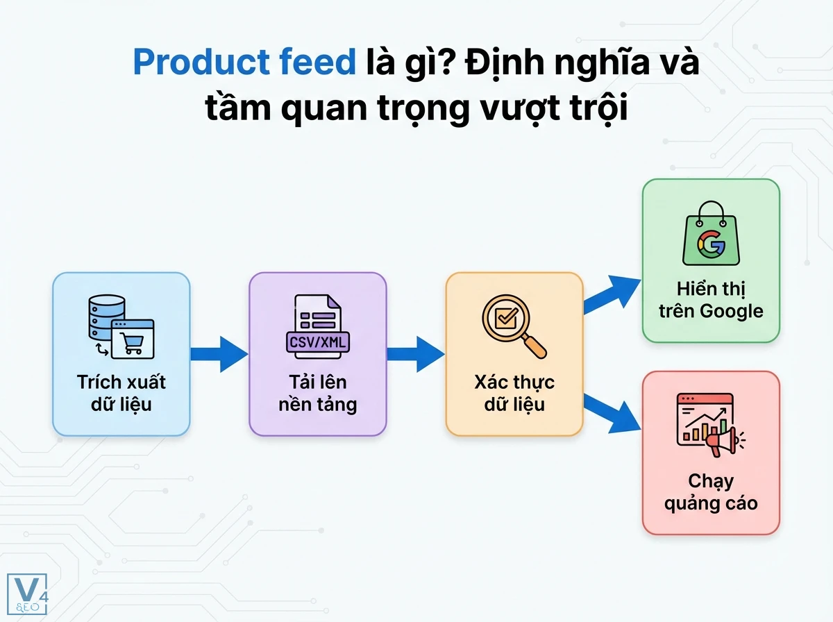Chuỗi khối nội dung m&ocirc; tả quy tr&igrave;nh product feed gồm tr&iacute;ch xuất, tải l&ecirc;n, x&aacute;c thực dữ liệu v&agrave; hiển thị quảng c&aacute;o Google